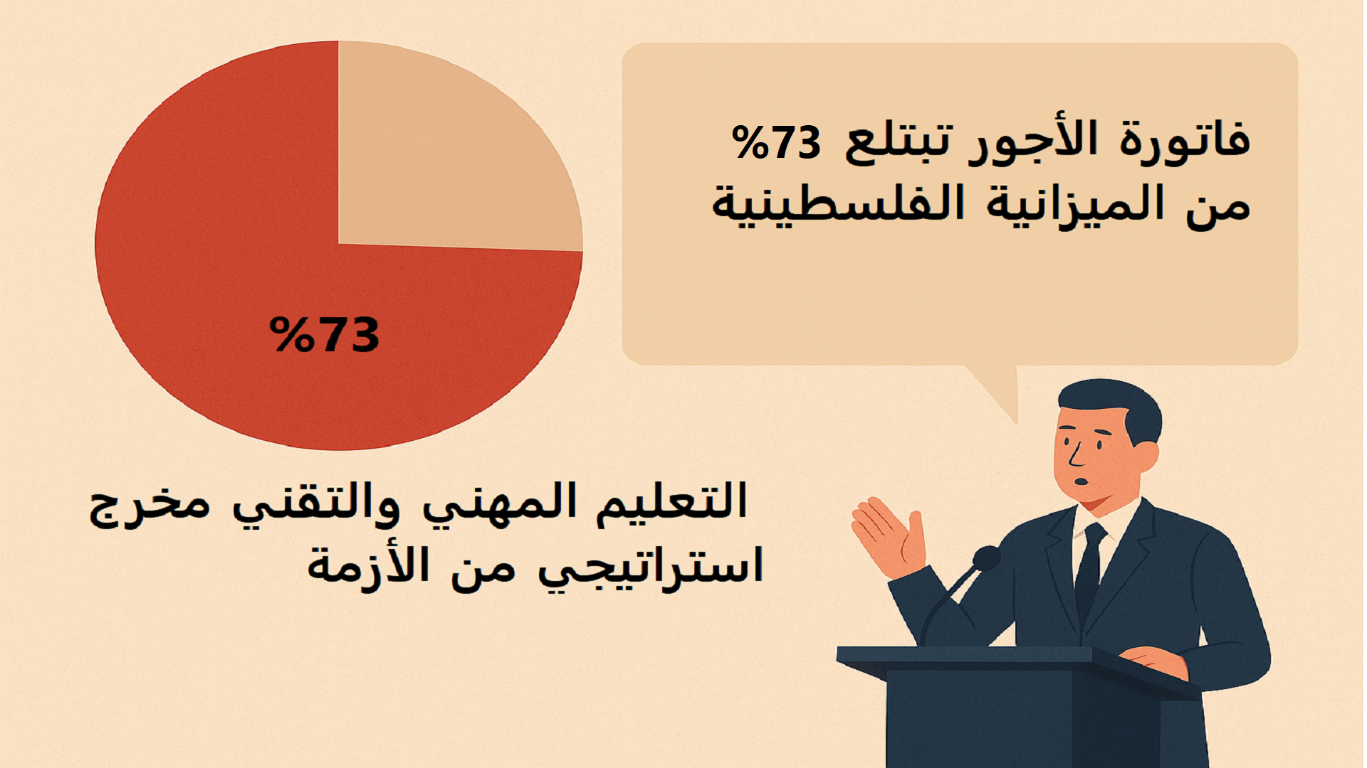 فاتورة الأجور تبتلع 73٪ من الميزانية الفلسطينية: التعليم المهني والتقني مخرج استراتيجي من الأزمة